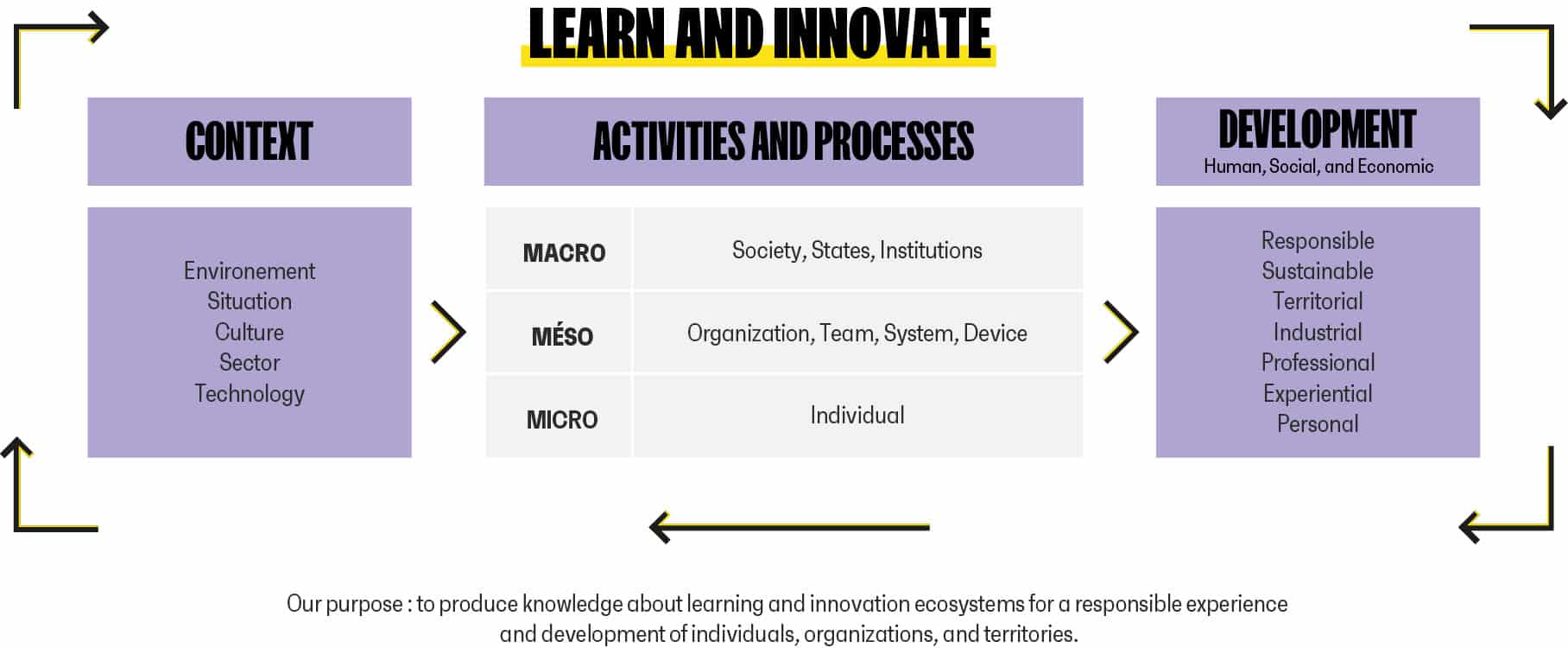 LEARN AND INNOVATE
Context :
- Environment
- Situation
- Culture
- Sector
- Technology
Activities and processes :
MACRO :
- Society, States, Institutions
MÉSO :
- Organization, Team, System, Device
MICRO :
- Individual
Development: Human, social and economic :
- Responsible
- Sustainable
- Territorial
- Industrial
- Professional
- Experiential
- Personal
Our purpose: to produce knowledge on learning and innovation ecosystems for responsible experience and development of individuals, organizations and territories.