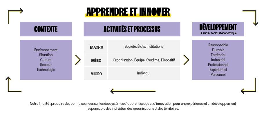 APPRENDRE ET INNOVER
Contexte :
- Environnement
- Situation
- Culture
- Secteur
- Technologie
Activités et processus :
MACRO :
- Société, États, Institutions
MÉSO :
- Organisation, équipe, système, Dispositif
MICRO :
- Individu
- Expérientiel
- Personnel
Développement : Humain, social et économique :
- Responsable
- Durable
- Territorial
- Industriel
- Professionnel
- Expérientiel
- Personnel
Notre finalité: produire des connaissances sur les écosystèmes d'apprentissage et d'innovation pour une expérience et un développement responsable des individus, des organisations et des territoires.